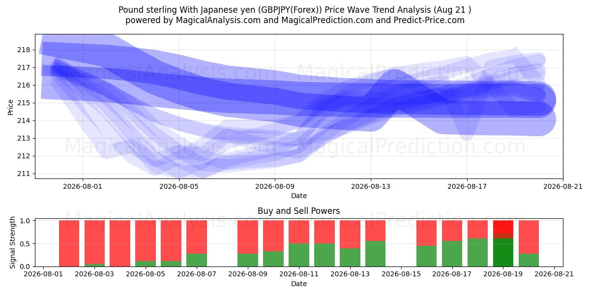  파운드화 엔화 사용 (GBPJPY(Forex)) Support and Resistance area (20 Aug) 