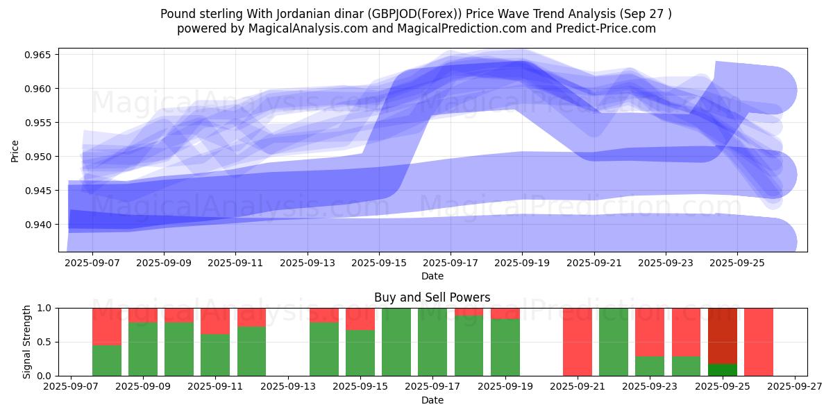  Pund sterling med jordanske dinarer (GBPJOD(Forex)) Support and Resistance area (26 Sep) 