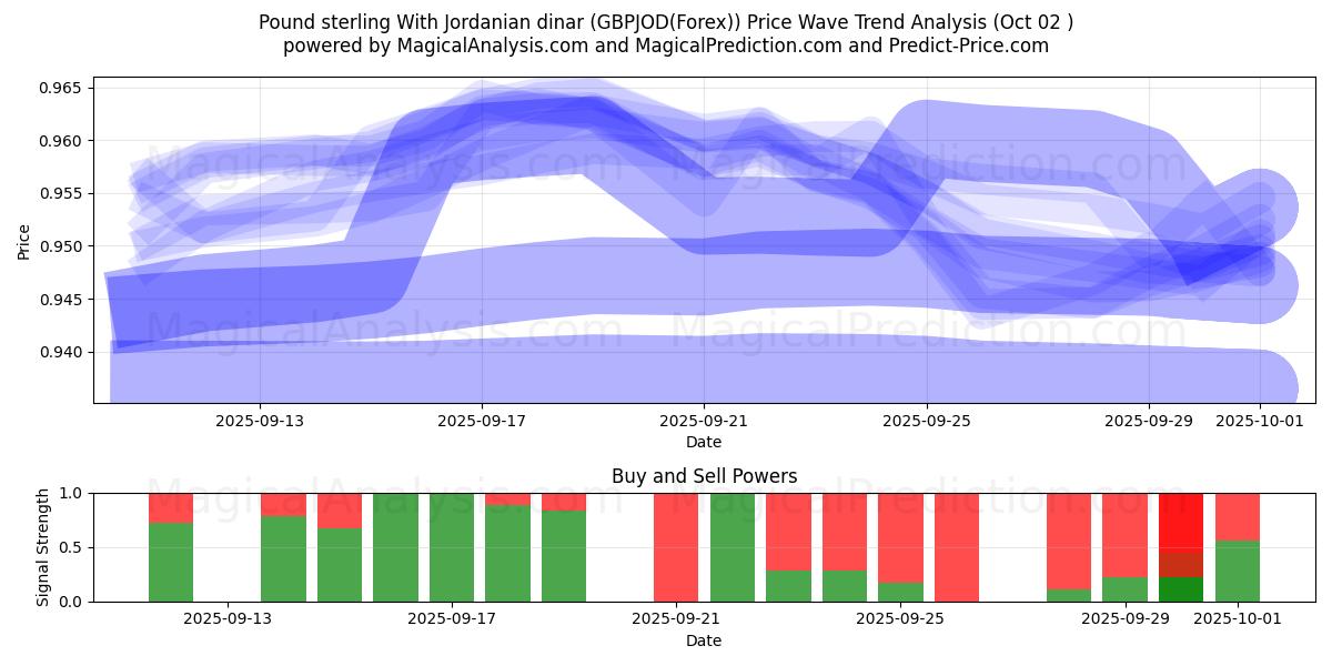  İngiliz sterlini Ürdün dinarı ile (GBPJOD(Forex)) Support and Resistance area (01 Oct) 