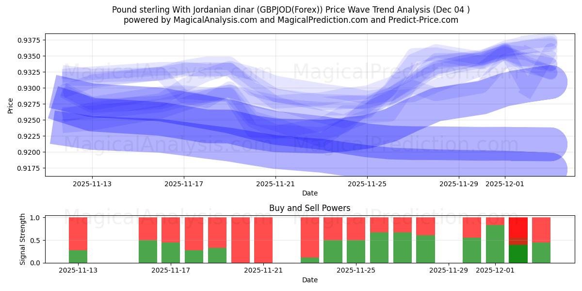  Фунт стерлингов и иорданский динар (GBPJOD(Forex)) Support and Resistance area (03 Dec) 