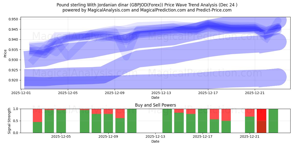  Pfund Sterling mit jordanischem Dinar (GBPJOD(Forex)) Support and Resistance area (23 Dec) 