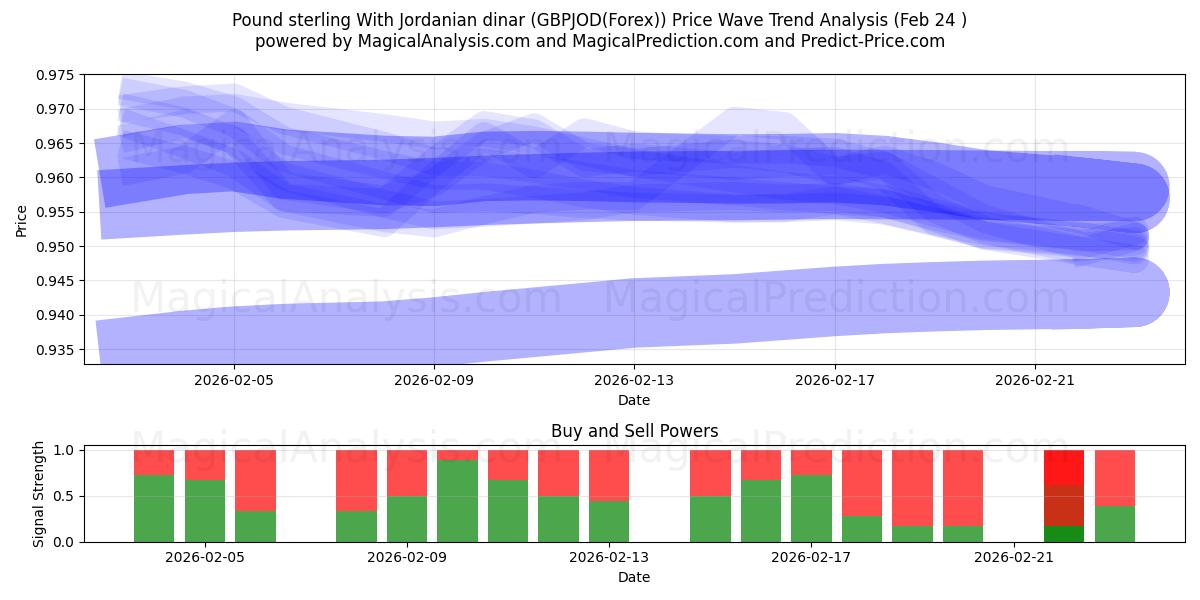  Pound sterling With Jordanian dinar (GBPJOD(Forex)) Support and Resistance area (23 Feb) 