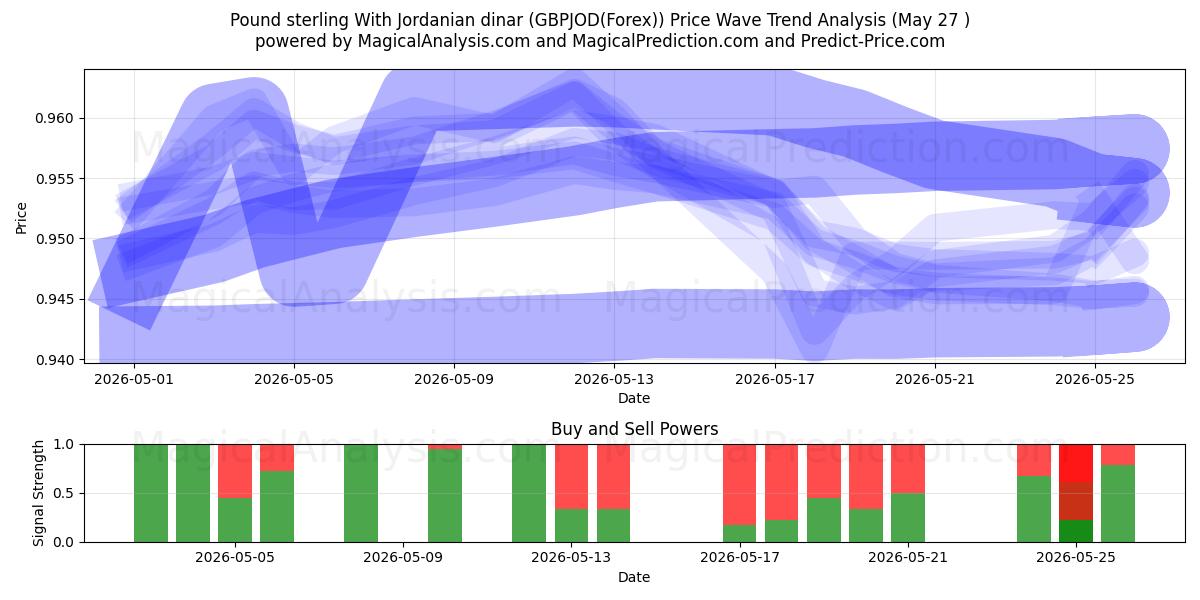 英镑 与 约旦第纳尔 (GBPJOD(Forex)) Support and Resistance area (26 May) 