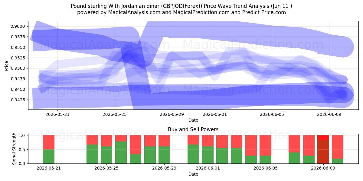  Pfund Sterling mit jordanischem Dinar (GBPJOD(Forex)) Support and Resistance area (10 Jun) 