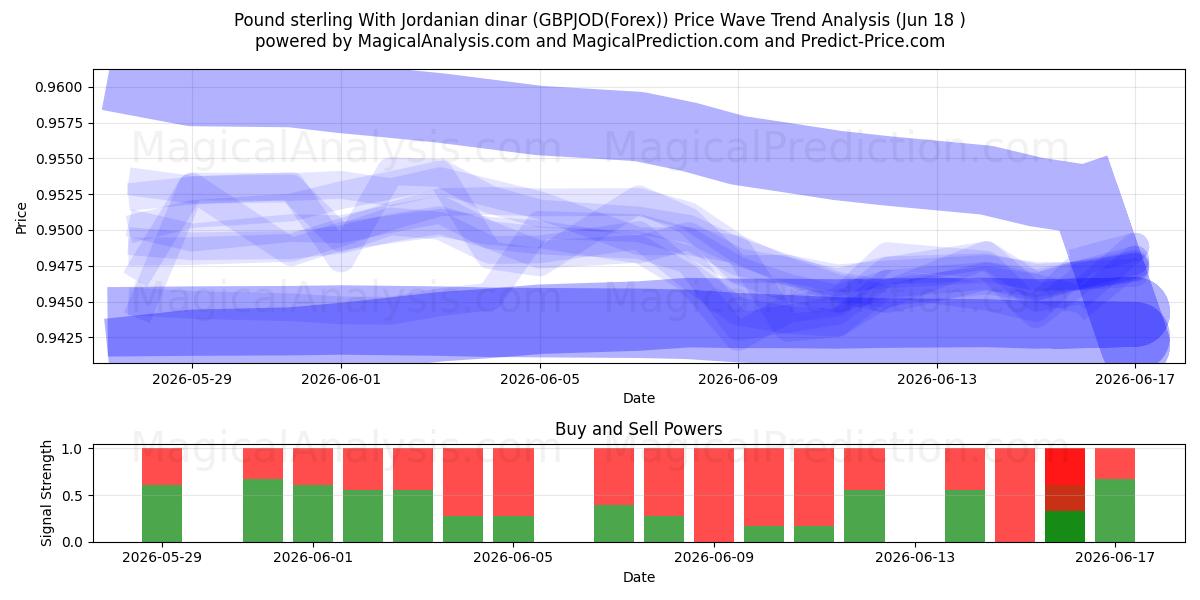  Pund Sterling Med jordanske dinar (GBPJOD(Forex)) Support and Resistance area (17 Jun) 