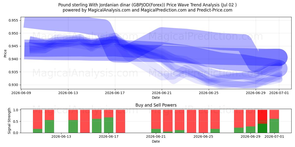  پوند استرلینگ با دینار اردن (GBPJOD(Forex)) Support and Resistance area (01 Jul) 
