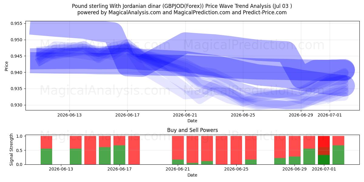  Pund sterling med jordansk dinar (GBPJOD(Forex)) Support and Resistance area (02 Jul) 