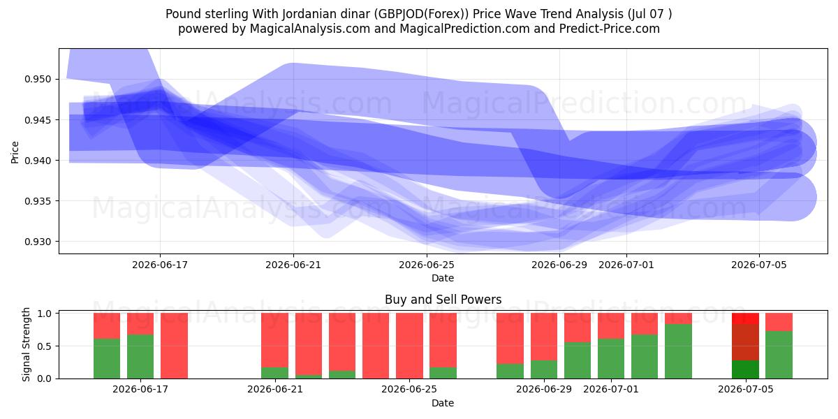  Libra esterlina Con dinar jordano (GBPJOD(Forex)) Support and Resistance area (06 Jul) 