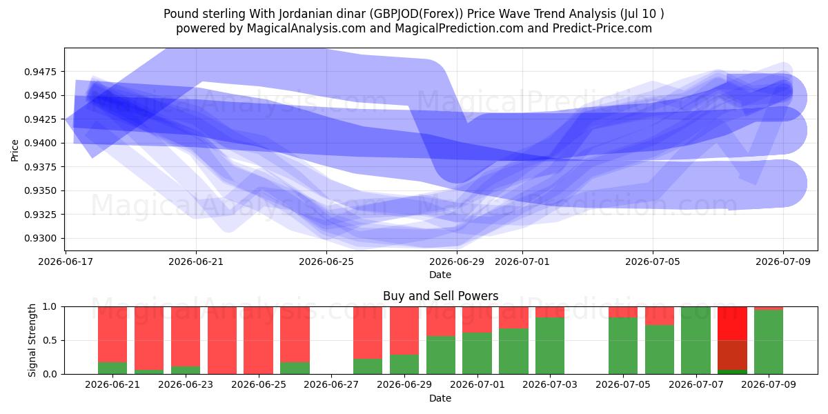  Pund Sterling Med jordanske dinar (GBPJOD(Forex)) Support and Resistance area (09 Jul) 