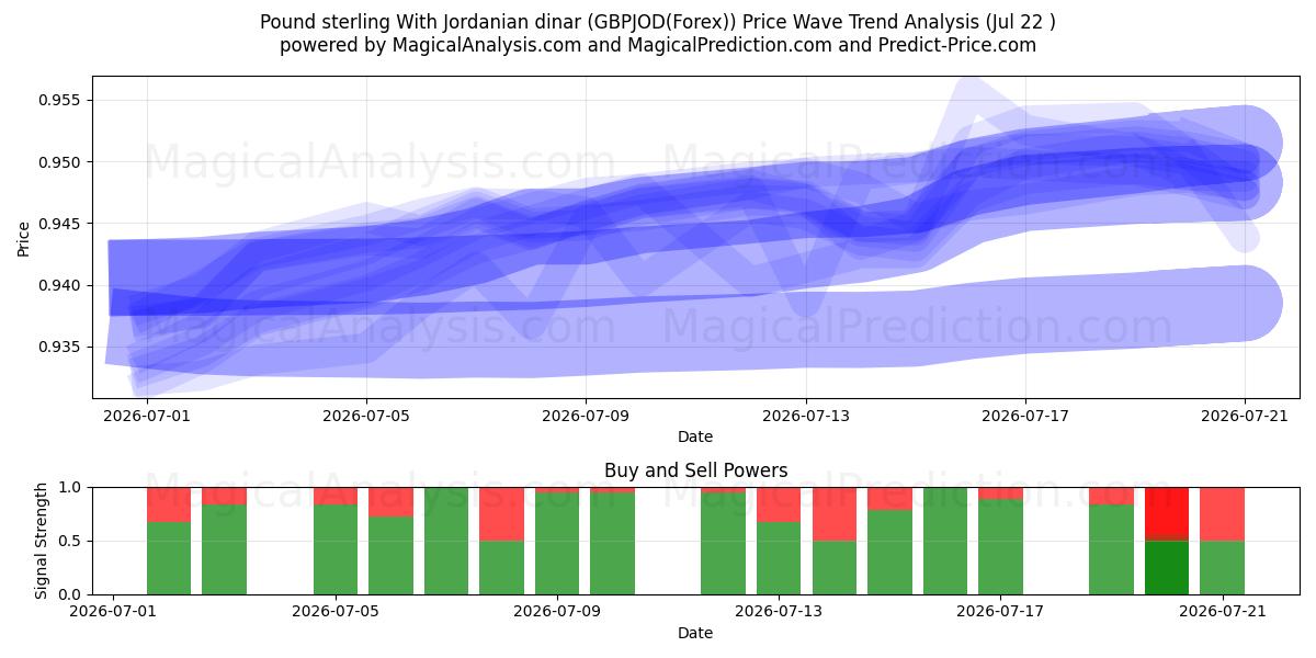  پوند استرلینگ با دینار اردن (GBPJOD(Forex)) Support and Resistance area (21 Jul) 