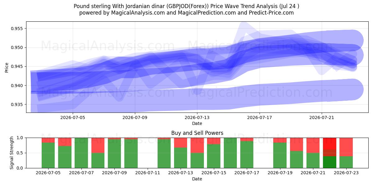  İngiliz sterlini Ürdün dinarı ile (GBPJOD(Forex)) Support and Resistance area (23 Jul) 