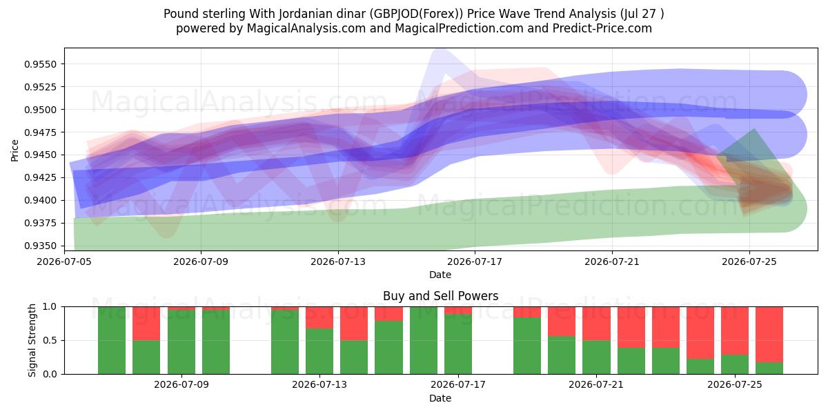  Libra esterlina Con dinar jordano (GBPJOD(Forex)) Support and Resistance area (26 Jul) 