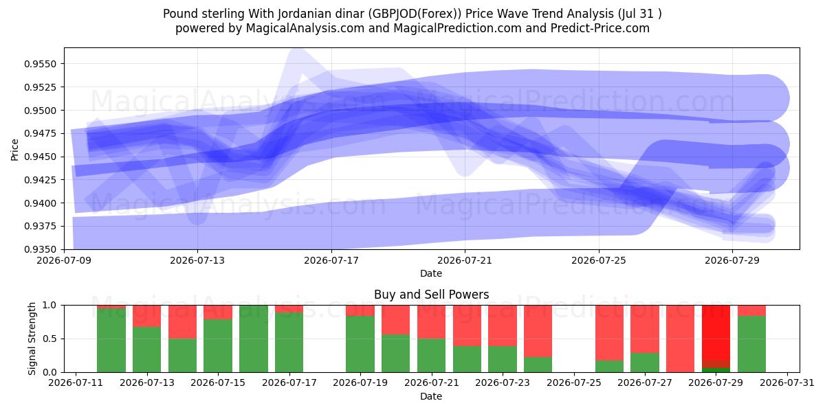  Pund Sterling Med jordanske dinar (GBPJOD(Forex)) Support and Resistance area (30 Jul) 