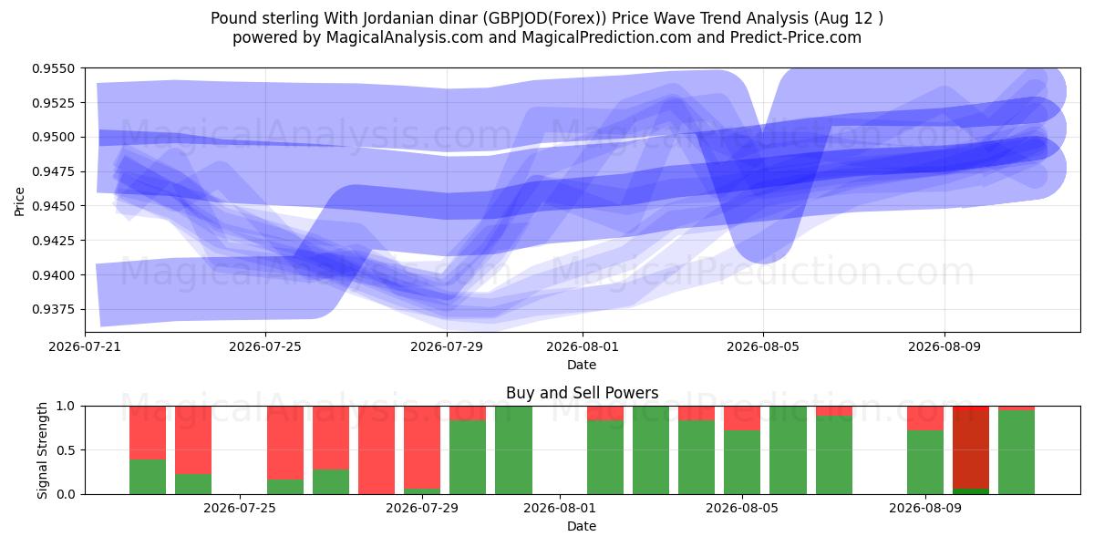  پوند استرلینگ با دینار اردن (GBPJOD(Forex)) Support and Resistance area (11 Aug) 