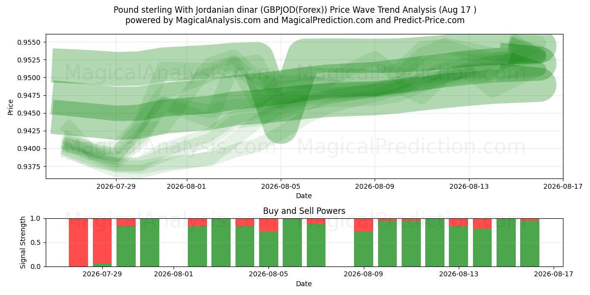  Фунт стерлингов и иорданский динар (GBPJOD(Forex)) Support and Resistance area (16 Aug) 