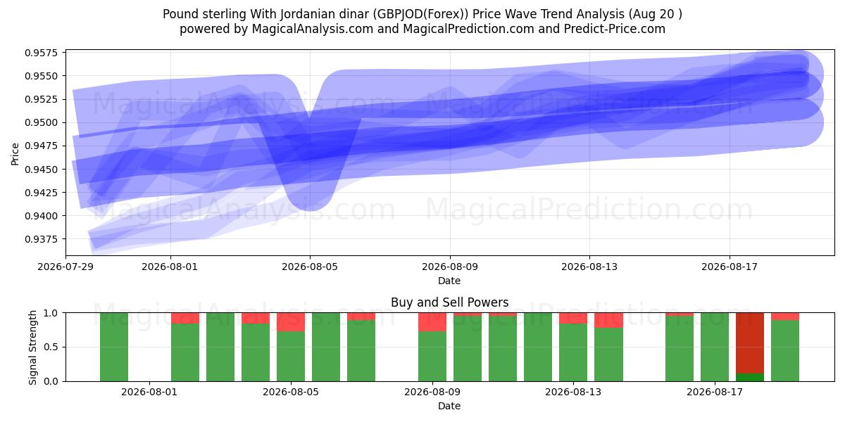  Pfund Sterling mit jordanischem Dinar (GBPJOD(Forex)) Support and Resistance area (19 Aug) 