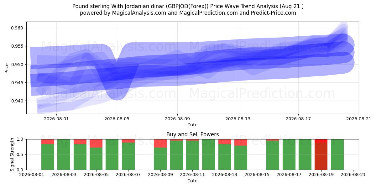  Sterlina britannica con dinaro giordano (GBPJOD(Forex)) Support and Resistance area (20 Aug) 