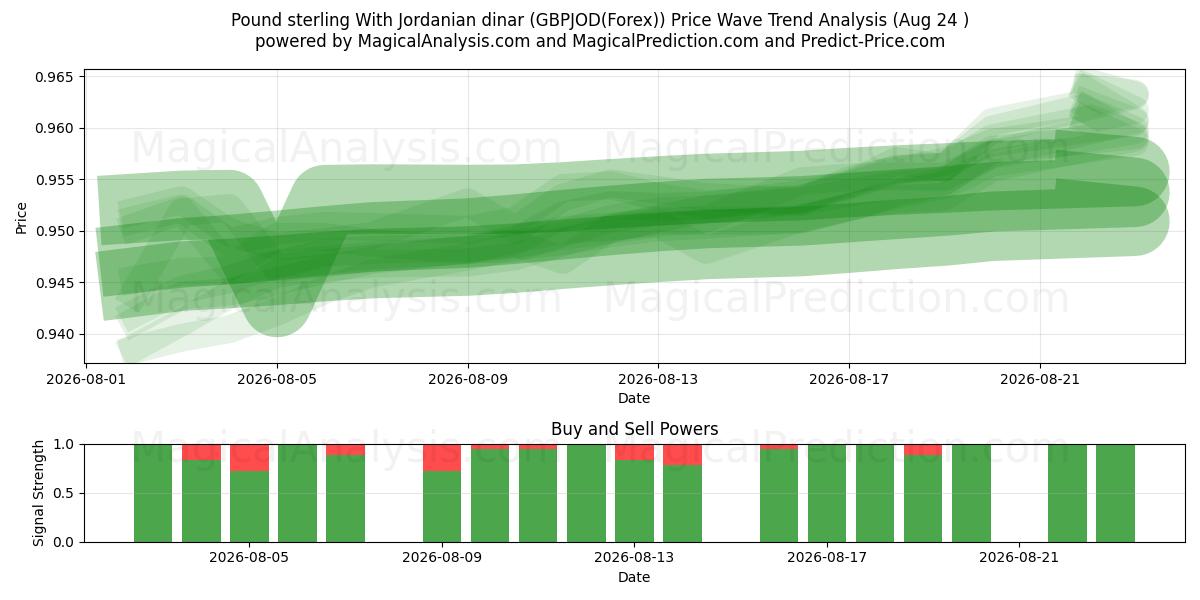  Libra esterlina com dinar jordaniano (GBPJOD(Forex)) Support and Resistance area (23 Aug) 