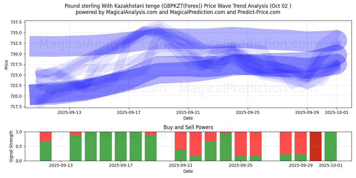  Englannin puntaa Kazakstanin tengen kanssa (GBPKZT(Forex)) Support and Resistance area (26 Sep) 