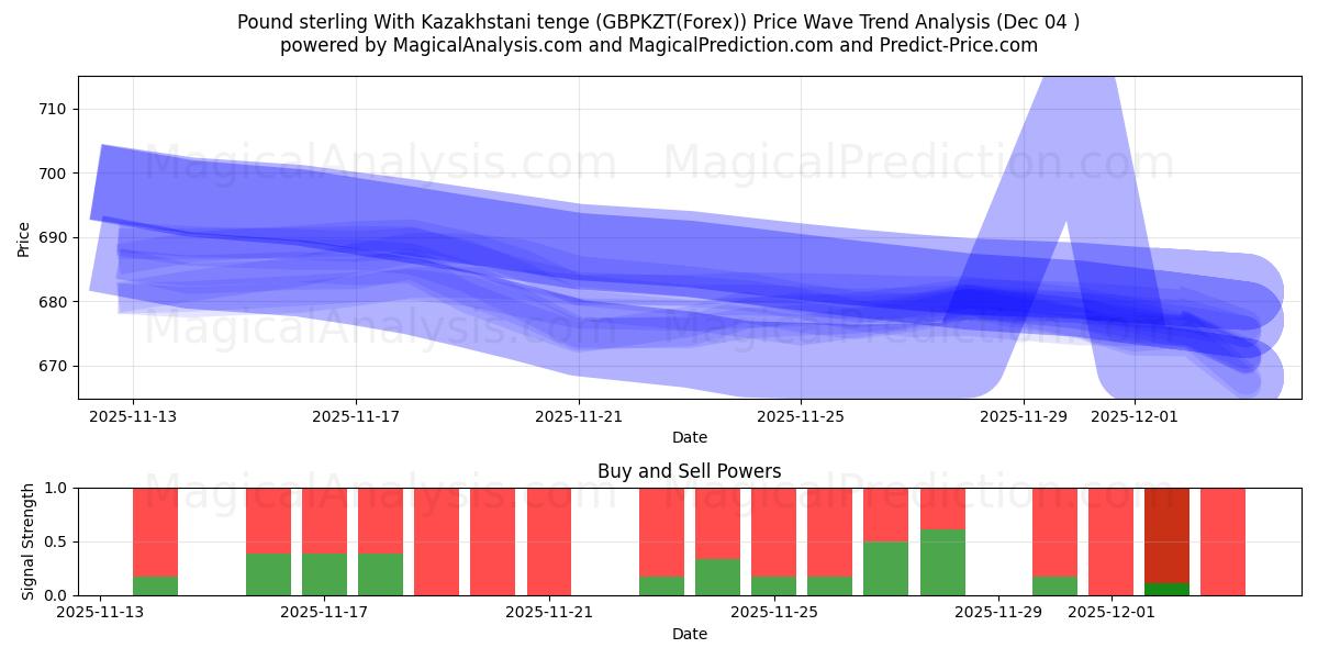  Pund Sterling Med Kazakhstan Tenge (GBPKZT(Forex)) Support and Resistance area (03 Dec) 