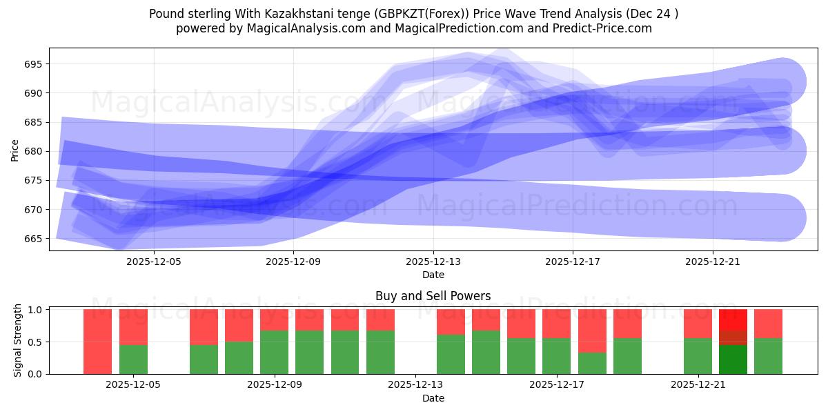 Englannin puntaa Kazakstanin tengen kanssa (GBPKZT(Forex)) Support and Resistance area (23 Dec) 