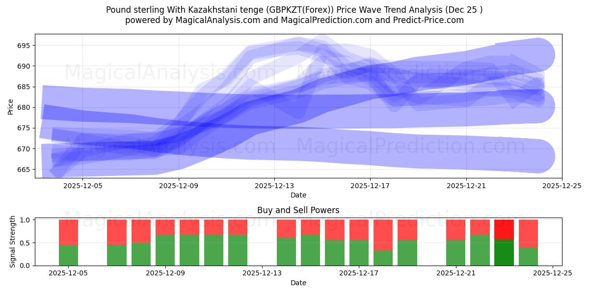  Sterlina britannica Con tenge kazako (GBPKZT(Forex)) Support and Resistance area (24 Dec) 