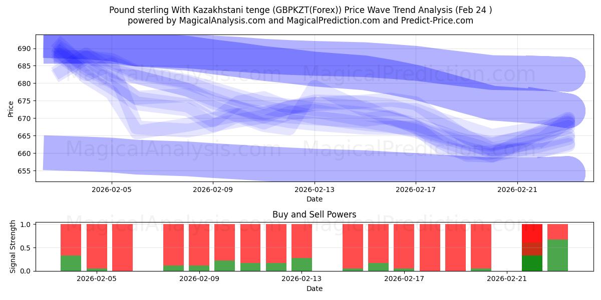  Фунт стерлингов к казахстанскому тенге (GBPKZT(Forex)) Support and Resistance area (23 Feb) 