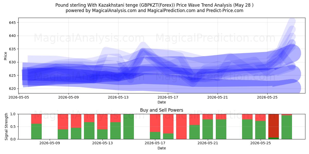  Englannin puntaa Kazakstanin tengen kanssa (GBPKZT(Forex)) Support and Resistance area (27 May) 