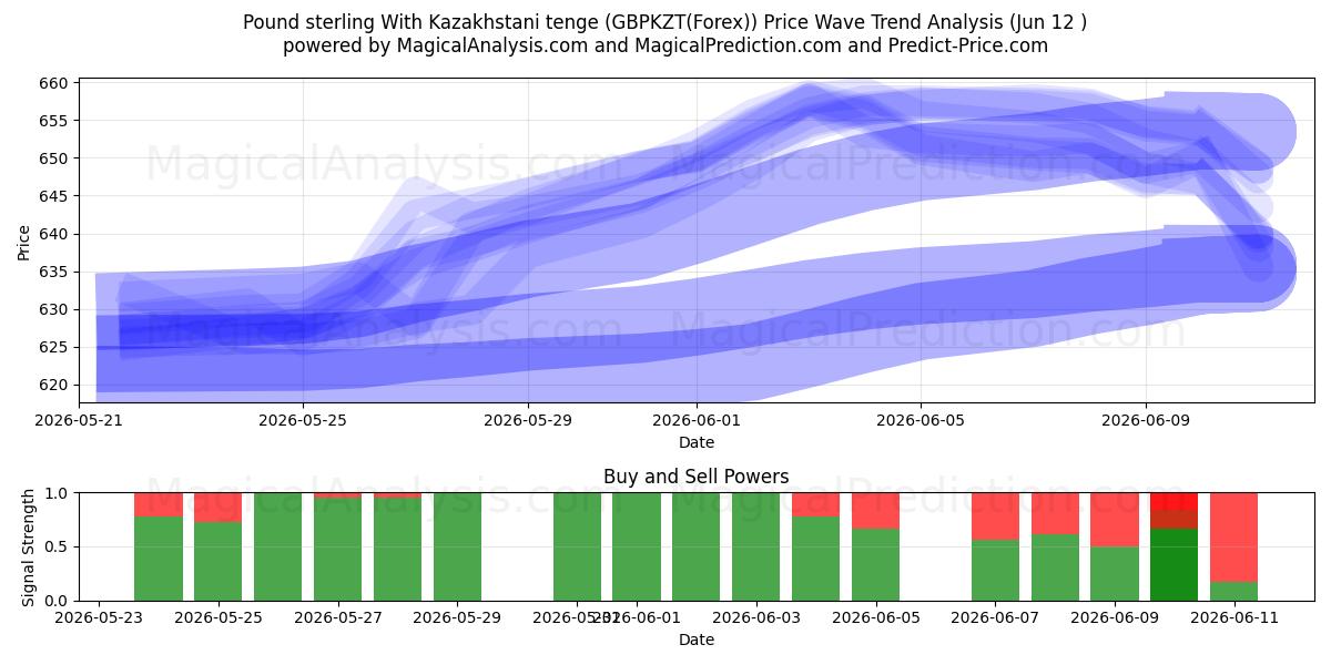  پوند استرلینگ با تنگه قزاقستان (GBPKZT(Forex)) Support and Resistance area (11 Jun) 
