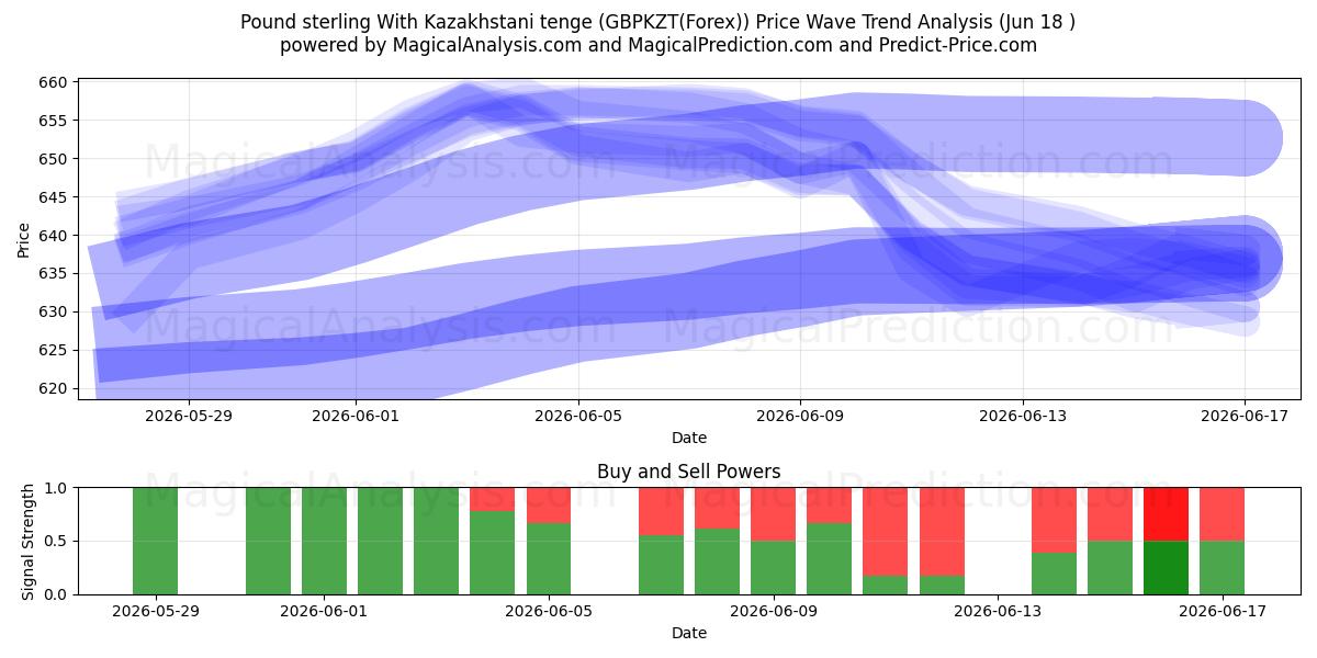  카자흐스탄 텡게와 파운드 스털링 (GBPKZT(Forex)) Support and Resistance area (17 Jun) 