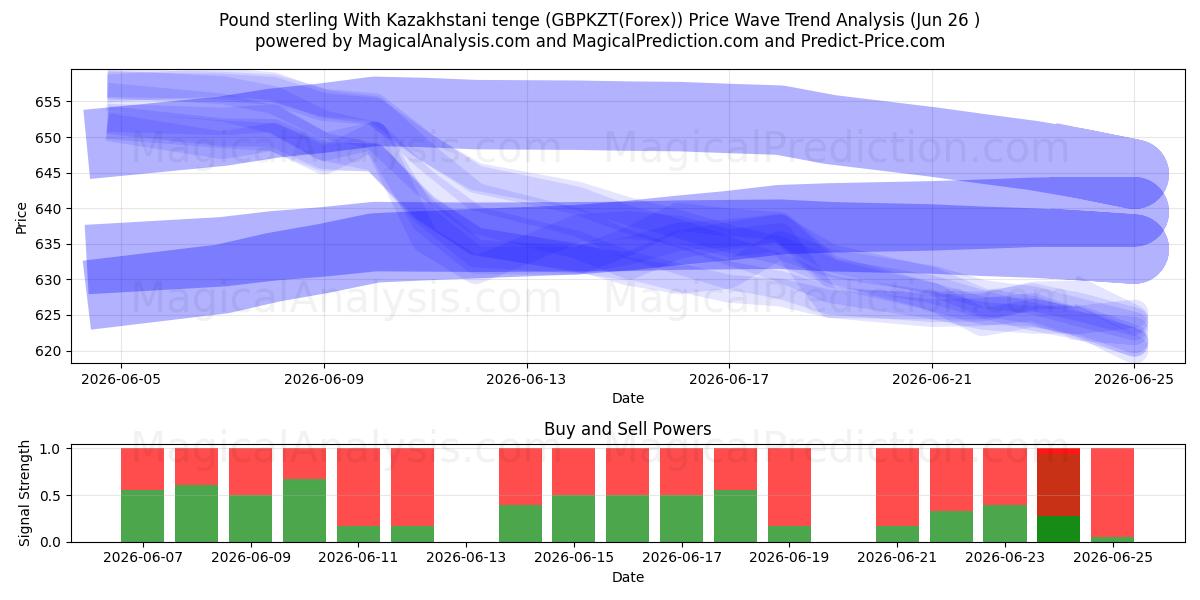  Pund Sterling Med Kasakhstansk Tenge (GBPKZT(Forex)) Support and Resistance area (24 Jun) 