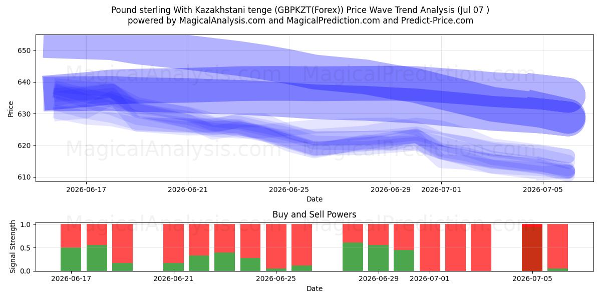  پوند استرلینگ با تنگه قزاقستان (GBPKZT(Forex)) Support and Resistance area (06 Jul) 