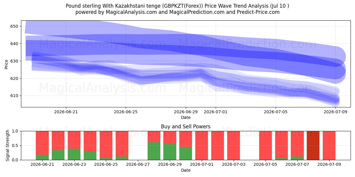  카자흐스탄 텡게와 파운드 스털링 (GBPKZT(Forex)) Support and Resistance area (09 Jul) 