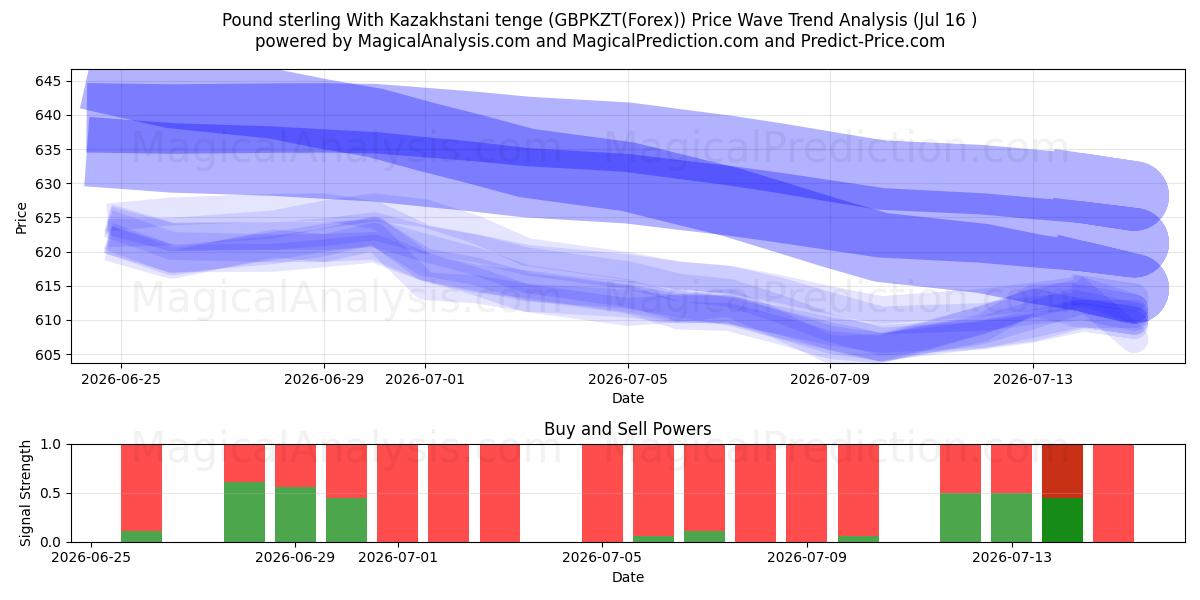  Pund Sterling Med Kasakhstansk Tenge (GBPKZT(Forex)) Support and Resistance area (15 Jul) 