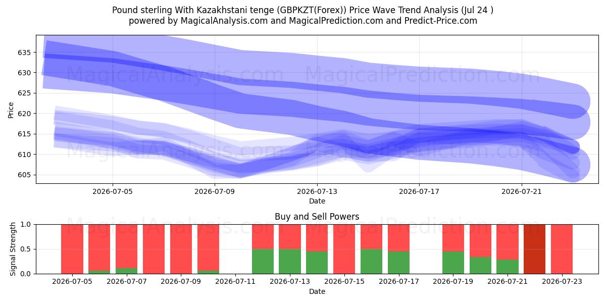  پوند استرلینگ با تنگه قزاقستان (GBPKZT(Forex)) Support and Resistance area (23 Jul) 