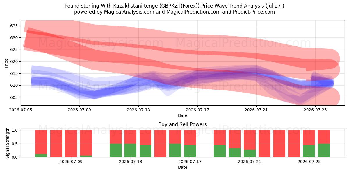  कज़ाखस्तानी तेंगे के साथ पाउंड स्टर्लिंग (GBPKZT(Forex)) Support and Resistance area (26 Jul) 