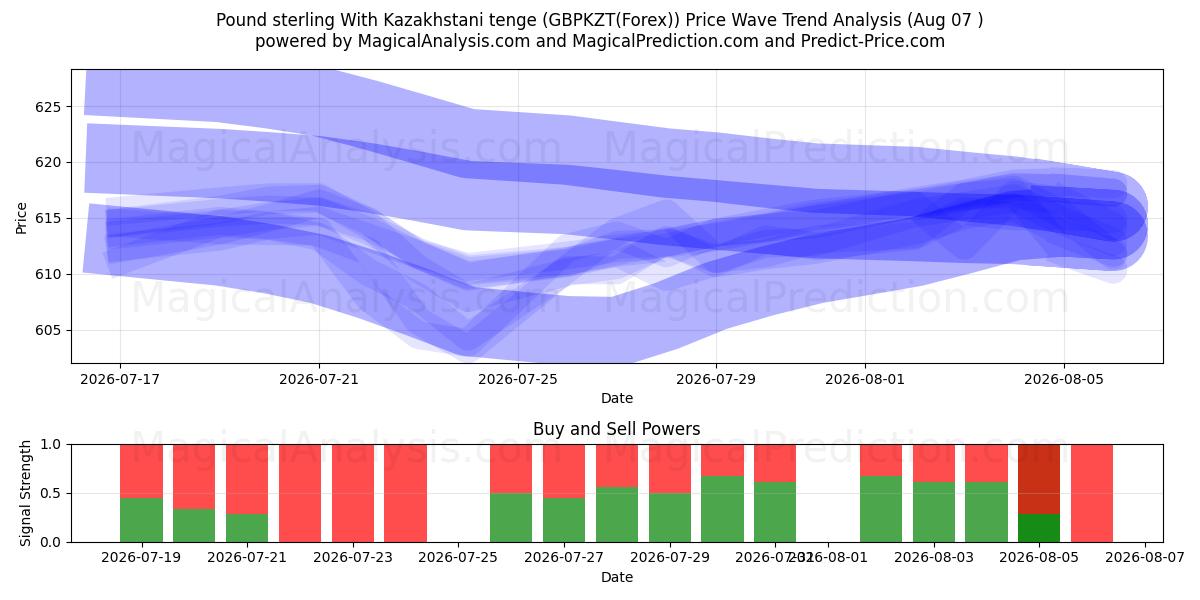  Pund Sterling Med Kasakhstansk Tenge (GBPKZT(Forex)) Support and Resistance area (06 Aug) 