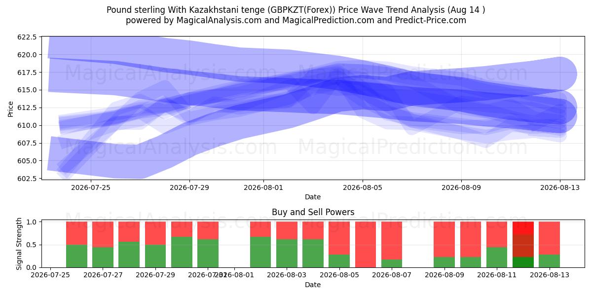  پوند استرلینگ با تنگه قزاقستان (GBPKZT(Forex)) Support and Resistance area (13 Aug) 
