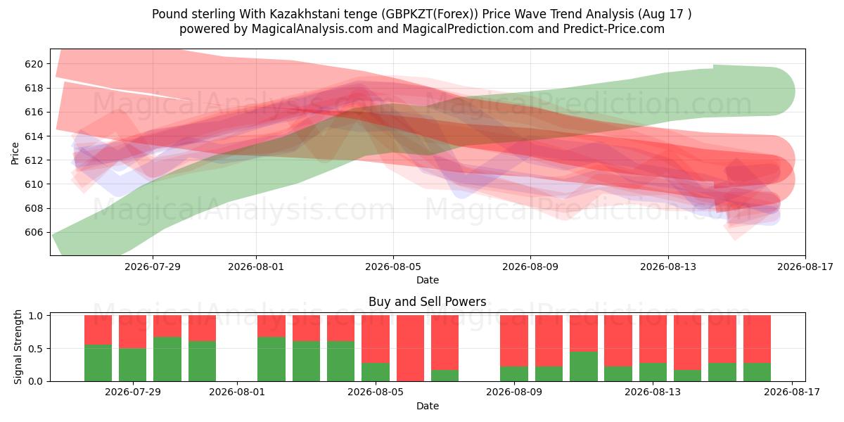  英ポンドとカザフスタンのテンゲ (GBPKZT(Forex)) Support and Resistance area (16 Aug) 