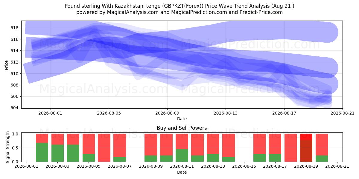  कज़ाखस्तानी तेंगे के साथ पाउंड स्टर्लिंग (GBPKZT(Forex)) Support and Resistance area (20 Aug) 