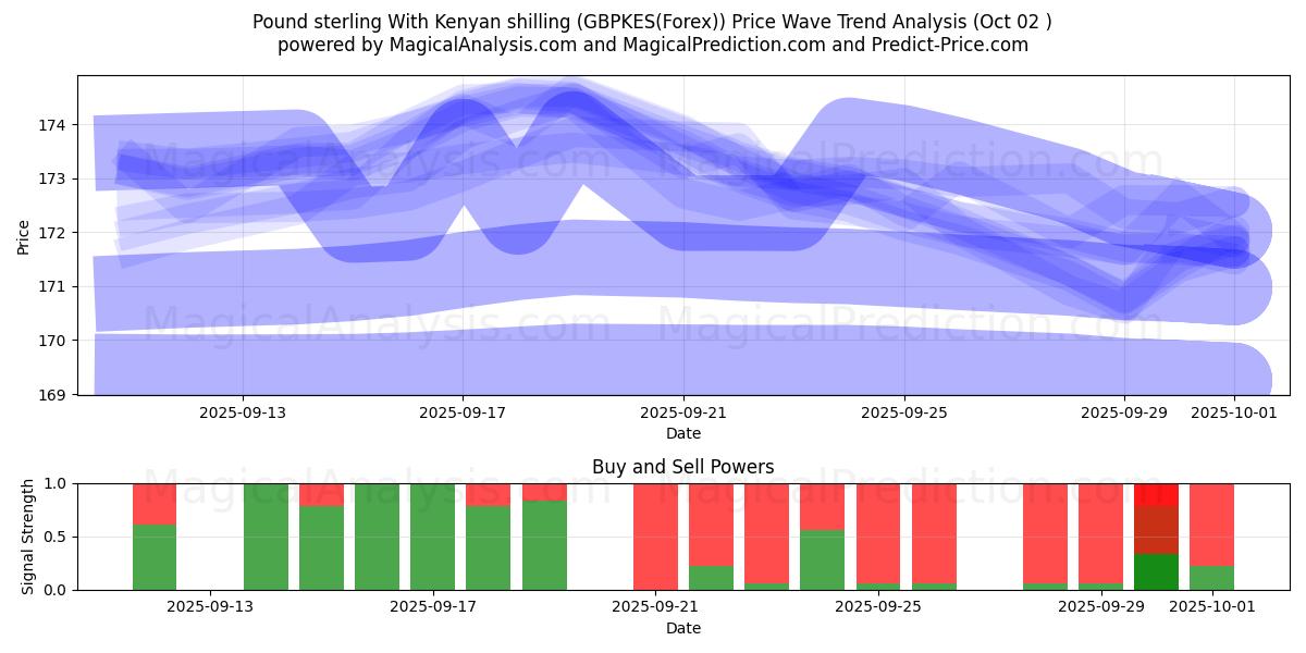  Pond sterling Met Keniaanse shilling (GBPKES(Forex)) Support and Resistance area (26 Sep) 