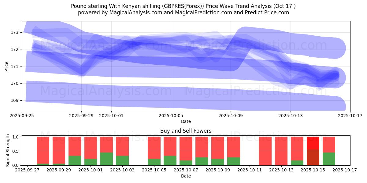  Pond sterling Met Keniaanse shilling (GBPKES(Forex)) Support and Resistance area (16 Oct) 