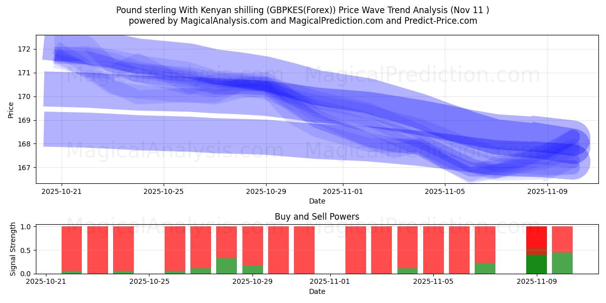  Pond sterling Met Keniaanse shilling (GBPKES(Forex)) Support and Resistance area (10 Nov) 