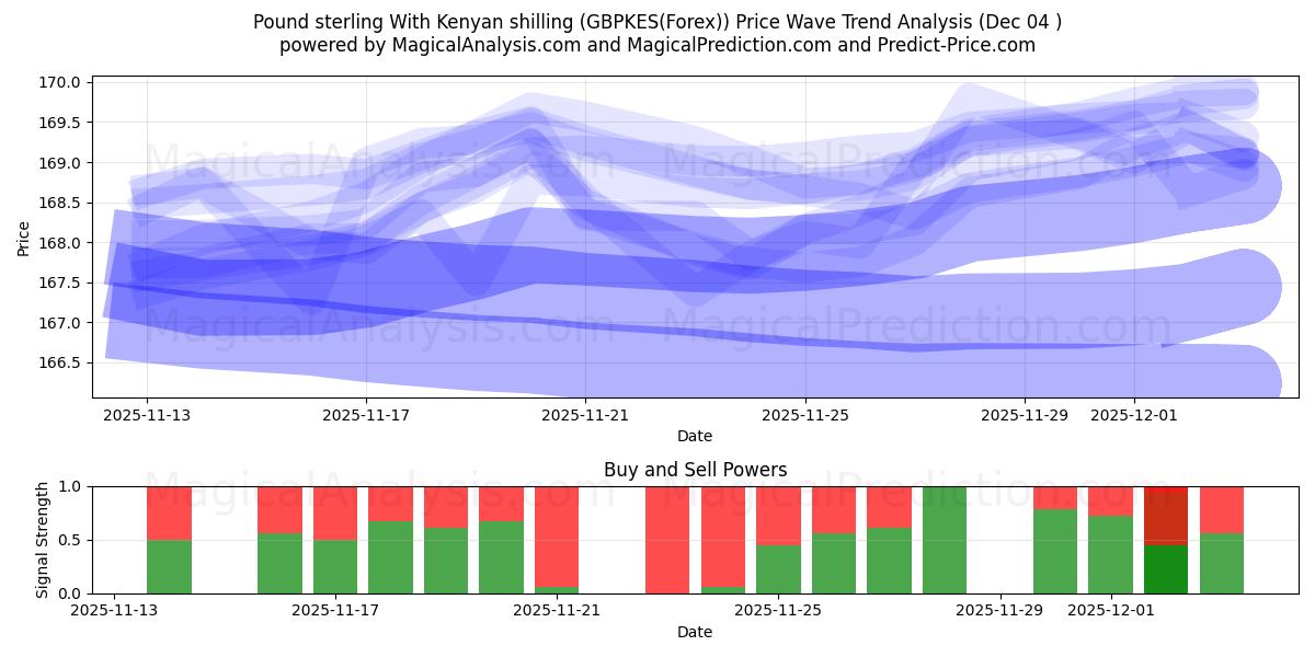  Pund sterling med kenyansk shilling (GBPKES(Forex)) Support and Resistance area (03 Dec) 