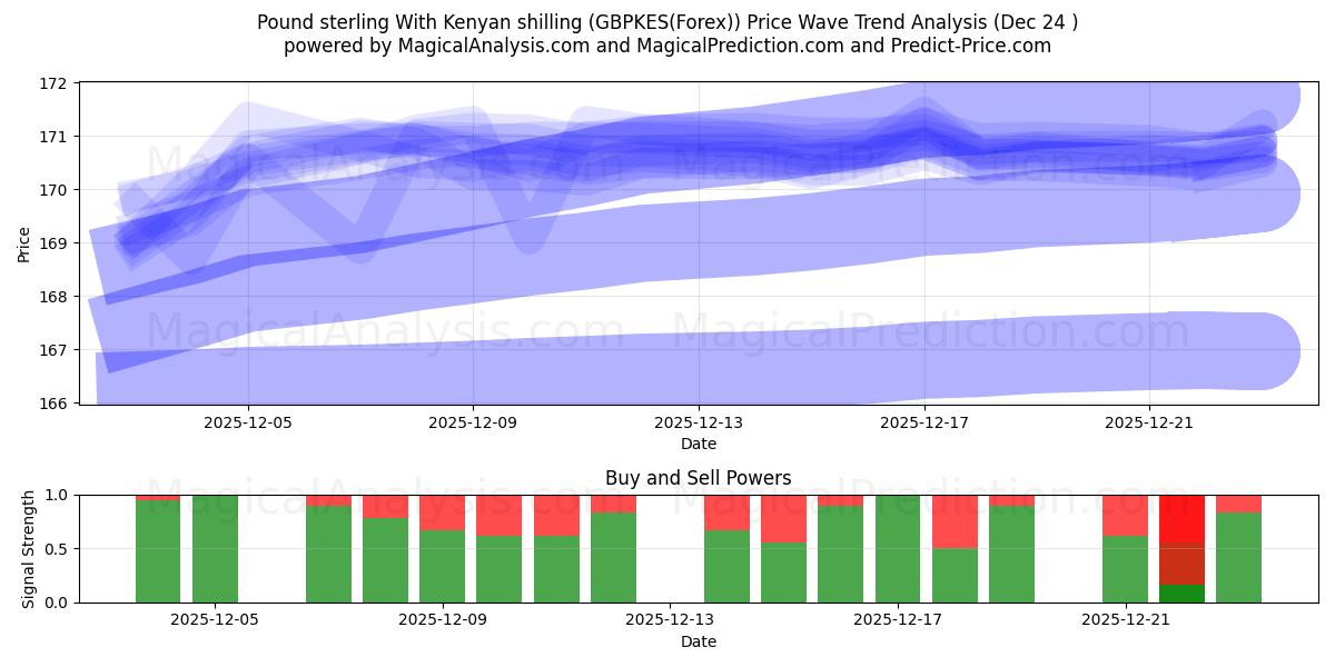  Libra esterlina con chelín keniano (GBPKES(Forex)) Support and Resistance area (23 Dec) 