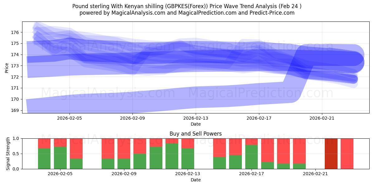  الجنيه الاسترليني مع الشلن الكيني (GBPKES(Forex)) Support and Resistance area (23 Feb) 