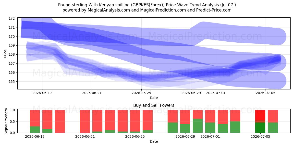  Pound sterling With Kenyan shilling (GBPKES(Forex)) Support and Resistance area (06 Jul) 
