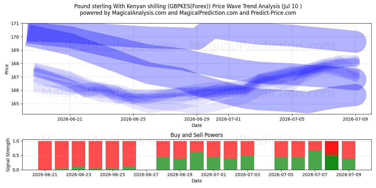  Livre sterling avec shilling kenyan (GBPKES(Forex)) Support and Resistance area (09 Jul) 