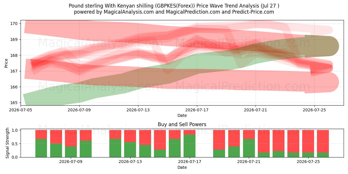  Pond sterling Met Keniaanse shilling (GBPKES(Forex)) Support and Resistance area (26 Jul) 