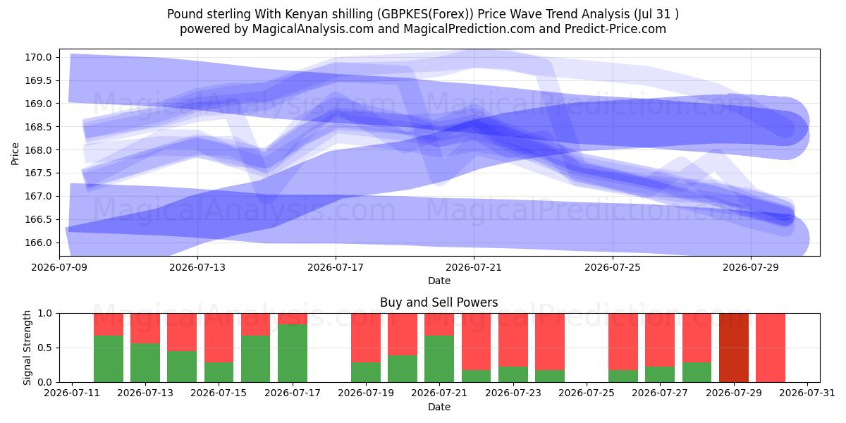 Pund sterling med kenyansk shilling (GBPKES(Forex)) Support and Resistance area (30 Jul) 